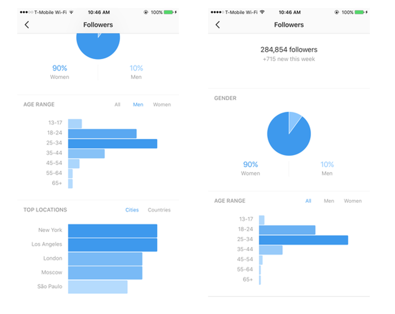 4 Key Instagram Analytics Data Points